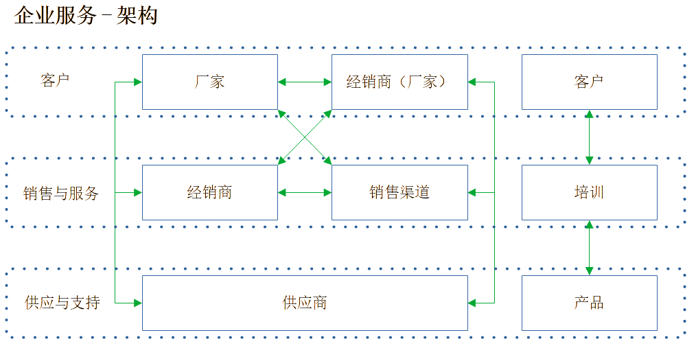 企业服务-架构