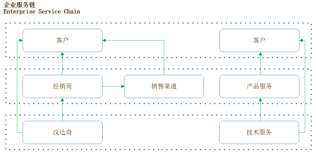 企业服务链